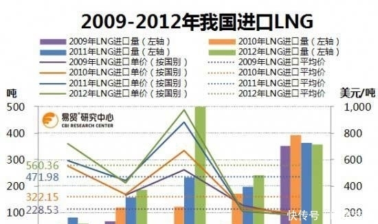 气荒|气荒! 气荒? 中国的天然气究竟要从哪来?