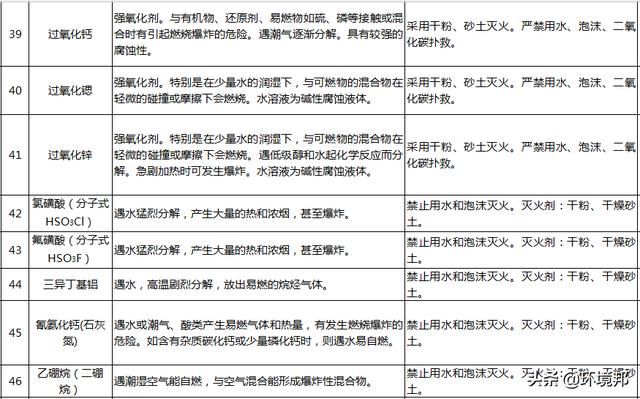  汛期|汛期来了！哪些化学品遇水就反应？起火怎么办？118招处置方法