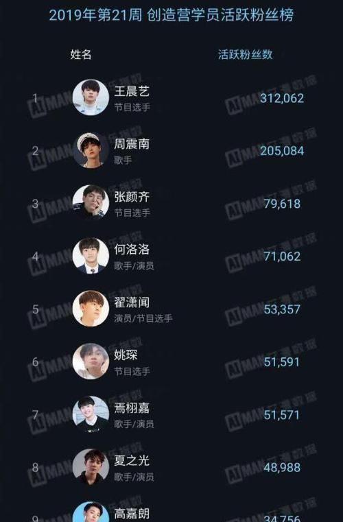 张远|《创造营》粉丝排行张远垫底，周震南第二，第一已经不在了
