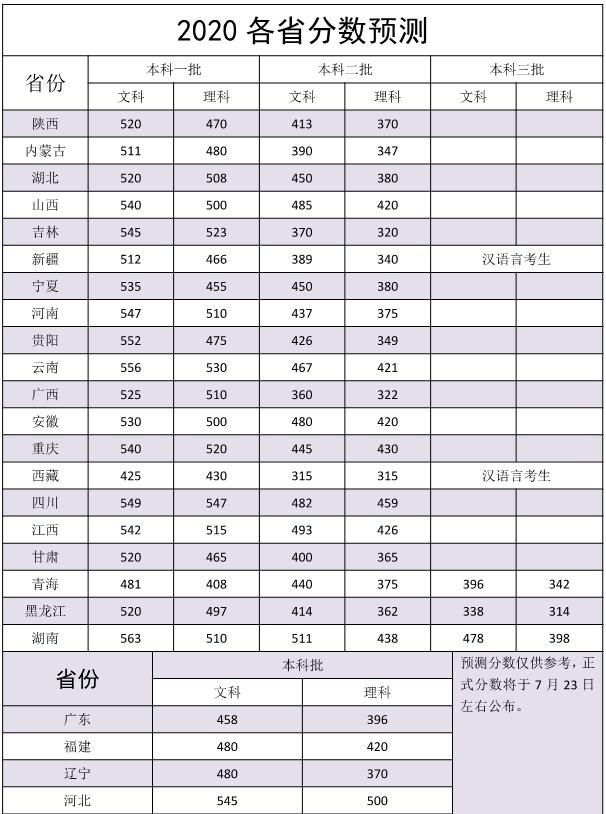  技巧|2020高考各省录取预测分数出炉！多少分才能上大学？附填报技巧