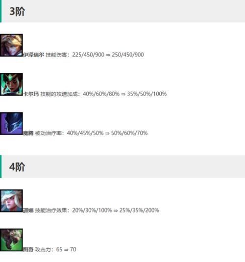 英雄|云顶之弈105更新，三个羁绊和11个英雄加强，亚索又被削弱了