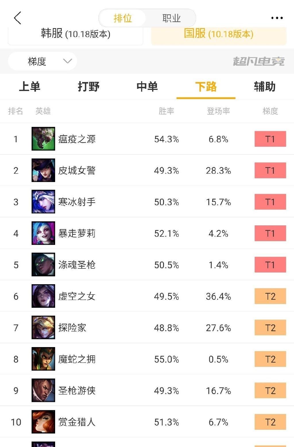 连胜|LOL：Gala老鼠砍下7连胜，能否将之带上比赛？