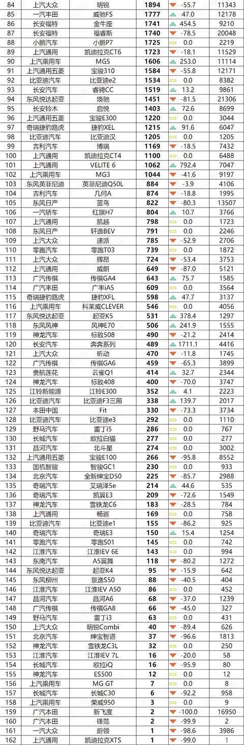  长安逸动|7月轿车，SUV及MPV销量排行榜单：轩逸夺冠，CS75险逆转H6