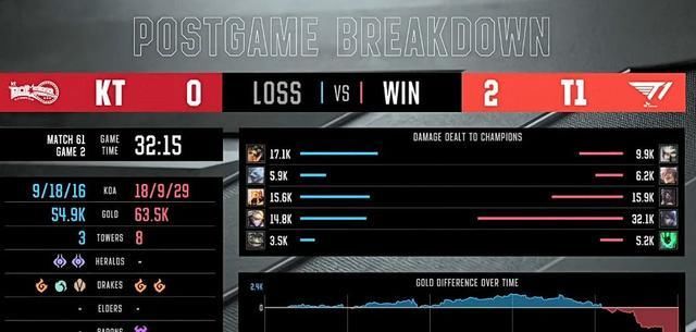  亮眼|T1没了Faker照样转？新中单表现亮眼，网友：不比李哥差！