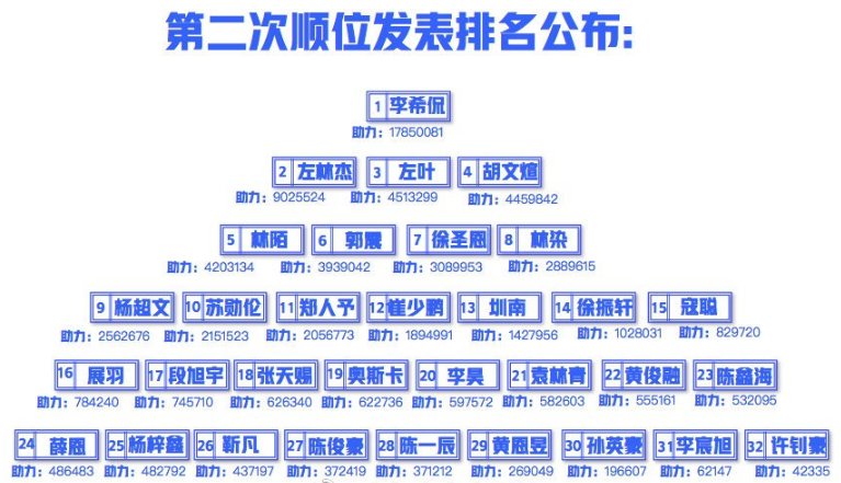  总决赛|《少年之名》成团夜来袭，最新顺位排名出炉，我却关注助阵的嘉宾