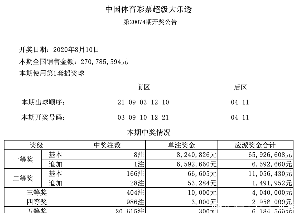 大乐透|20074期大乐透开奖结果，头奖8注，这个地方拿走4注