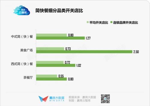 最低|历史最低！上半年商场餐饮开关店比仅0.73，火锅、烧烤亮了丨WIN DATA灼见