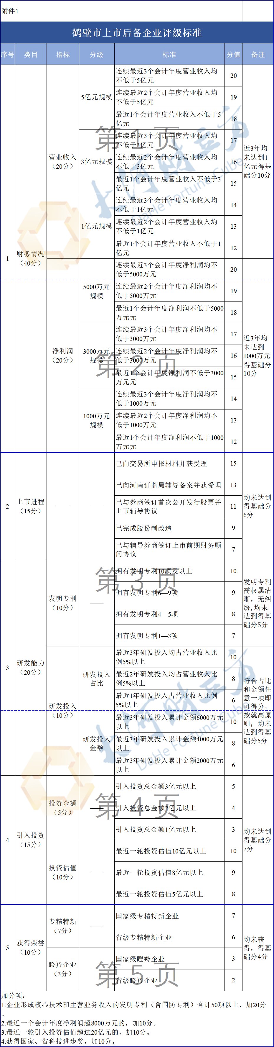 鹤壁发文为上市后备企业“打分”！A级将获“一对一”上门服务