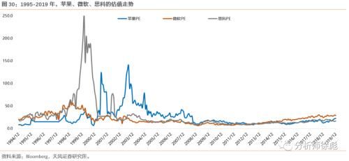 消化|天风策略:50年复盘 美股的诗和远方如何消化高估值?
