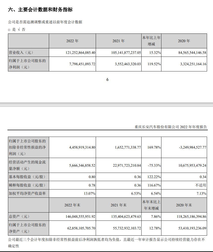 长安2022年净利润77.98亿元，力争到2025年销售 350-400 万辆汽车