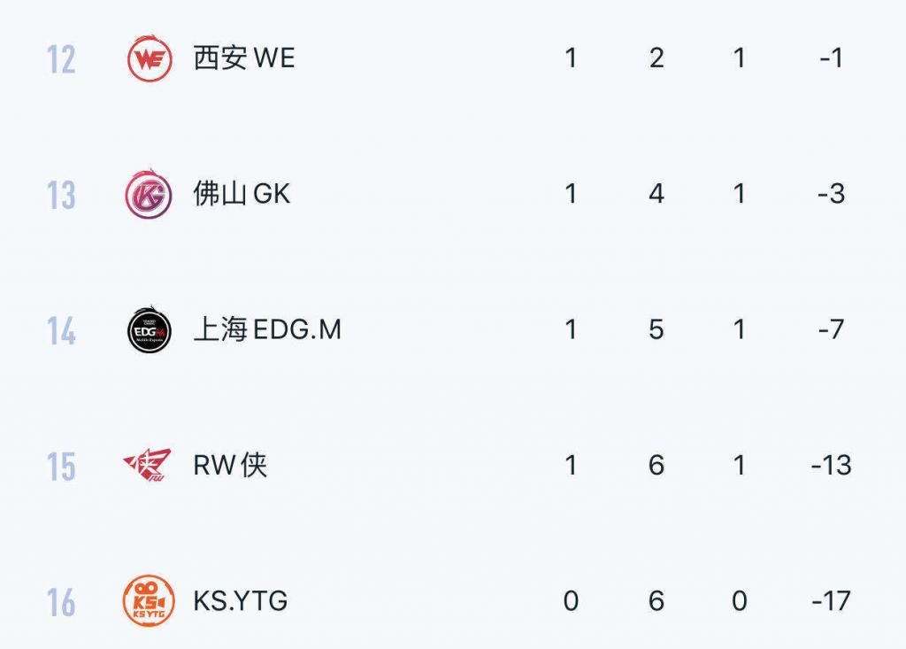 KPL|前有KPL御三家，今有“吉祥三饱”！快手YTG已成本赛季最惨战队？