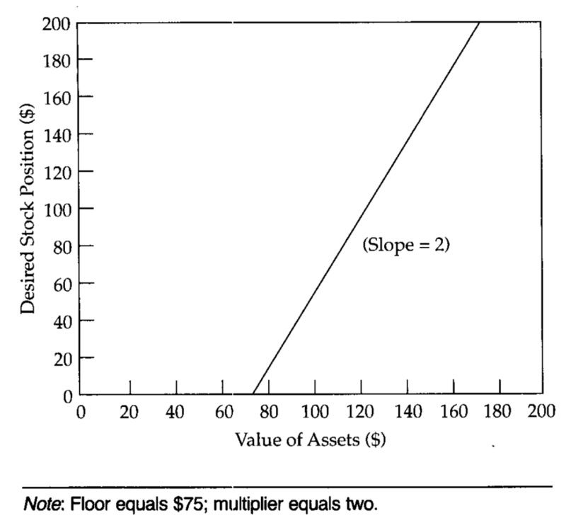 投资组合管|浅谈恒定混合策略和Uniswap，CPPI策略又如何融入DeFi
