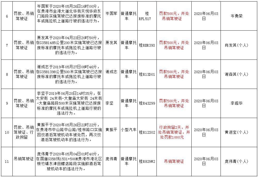  月份|曝光！平南6月份又有一波桂R***司机被吊销驾驶证，有你认识的人吗？