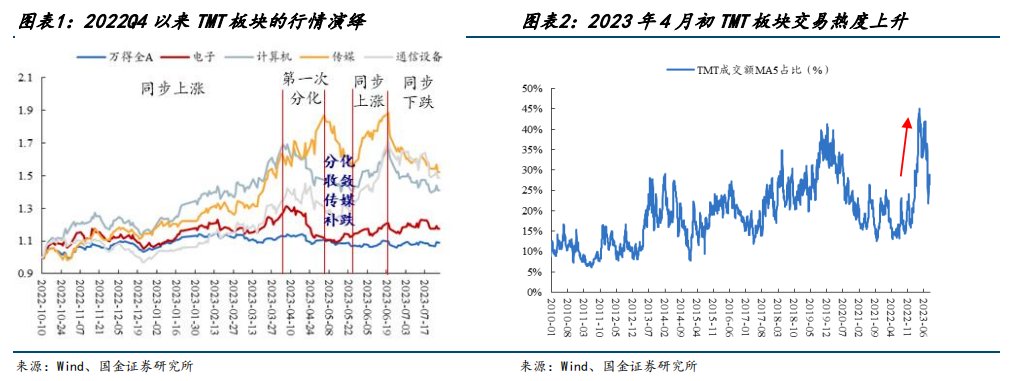 TMT行情有望再次启动？以史为鉴调整时间、空间已达平均水平，传媒和计算机盈利回升持续更强，核心受益标的一览
