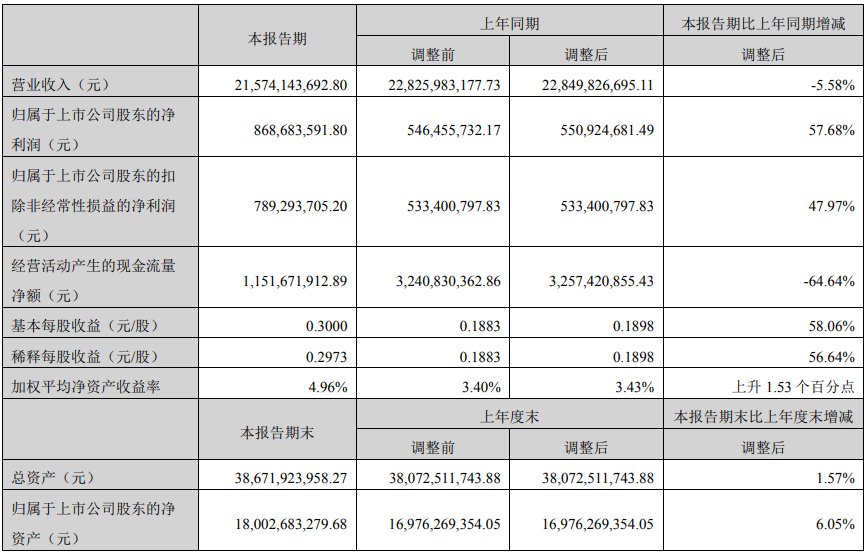 韵达股份：上半年营收215.74亿元，同比降5.58%
