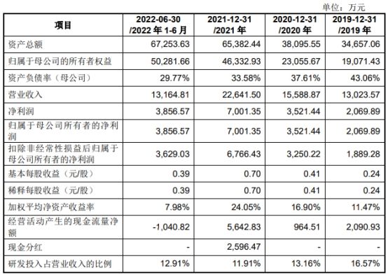 高华科技上市首日跌8.4% 超募5.3亿元去年净现比0.4