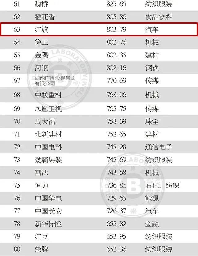 上榜|2020年中国500最具价值品牌发布!吉林省6品牌上榜!
