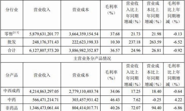  解锁|解锁民营连锁药店“四大天王”，一心堂老百姓大参林益丰药房，谁是那颗最亮的“星”？