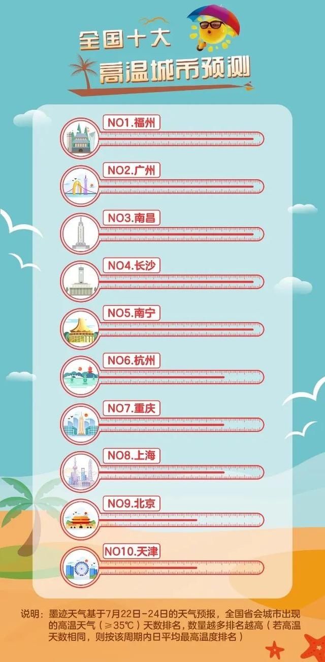  墨迹天气|我不是怕热，我是怕“化”丨哈尔滨怕热程度全国第二，“全国十大怕热城市”出炉