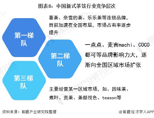 市场规模|2020年中国新式茶饮行业市场现状及竞争格局分析 主要以区域性市场竞争为主