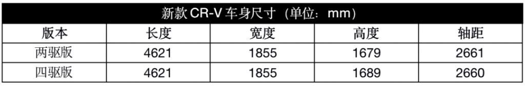  CR|16.98万起！新款本田CR-V生猛上市，推出了 17款车型