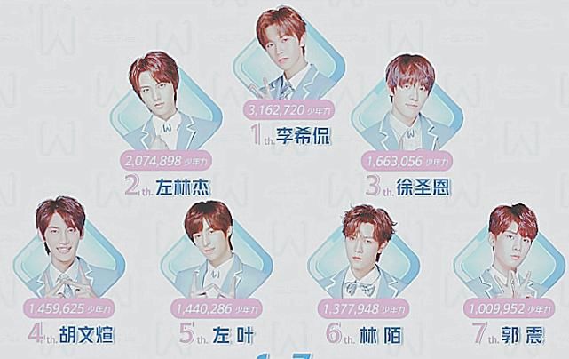  排名第|《少年之名》三公排名更新，李希侃断层第一，排名第7的郭震危险？