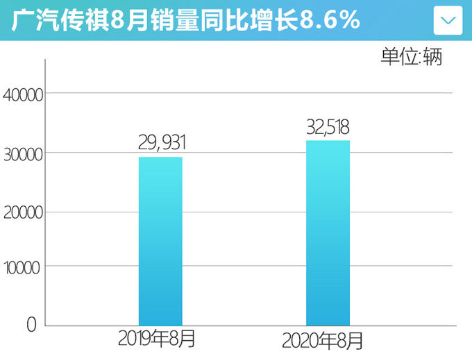 销量|广汽传祺8月销量上涨，GS4销量担当，新款GS3最快9月底上市