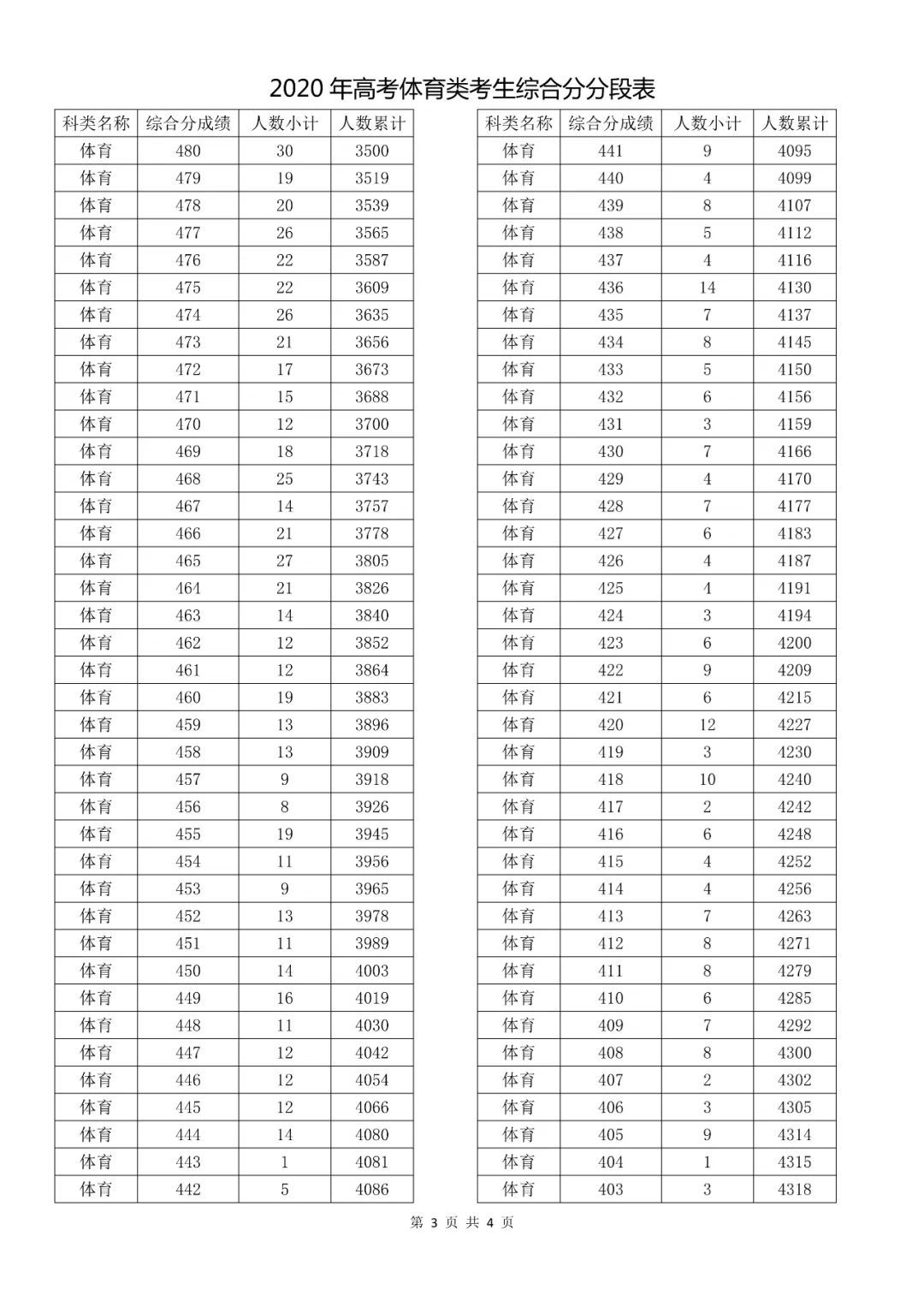  成绩|速看！2020高考艺术类、体育类及单独考试招生综合分（成绩）分段表出炉！