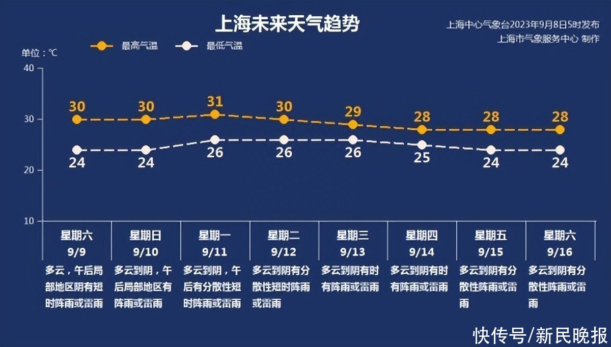 上海今多云有阵雨，最高气温32℃，下周温度全面回落至30℃以下