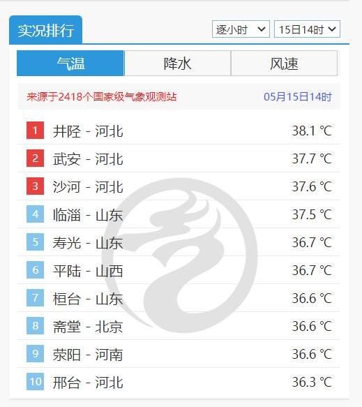 全国气温榜前十门槛超36℃，今夏还会“热哭”吗？