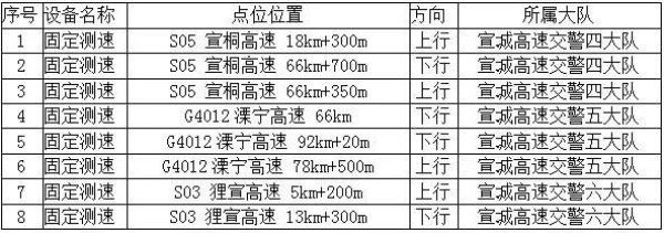 设备|速看！安徽高速公路这几个地方新增测速设备点位！