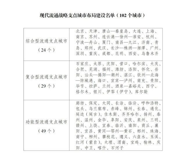 国家发展改革委等部门布局建设现代流通战略支点城市