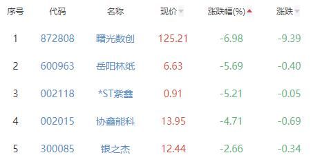 碳中和板块涨0.98% 闽东电力涨10.05%居首