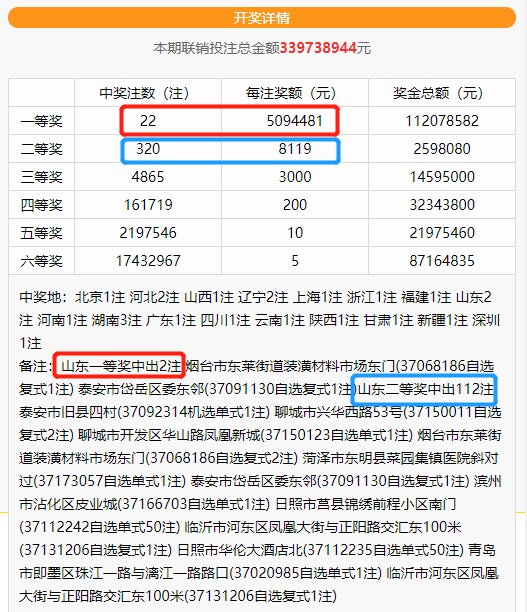 双色球|昨晚双色球头奖22注509万 山东豪夺2注头奖