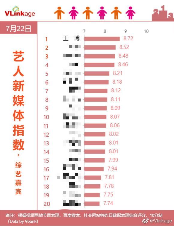  拿下|200723 寻艺艺人新媒体指数榜公布 王一博拿下综艺嘉宾榜单一位