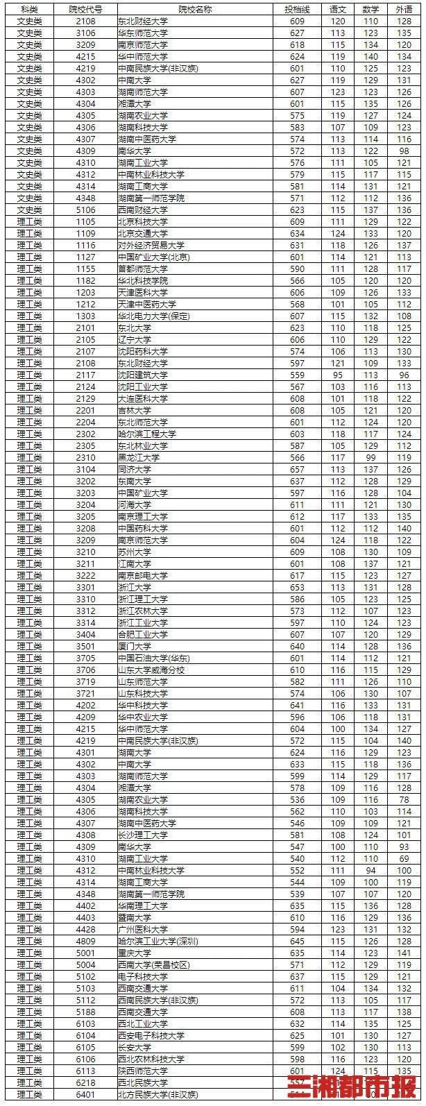  投档|快看！国家专项计划征集志愿投档分数线出炉