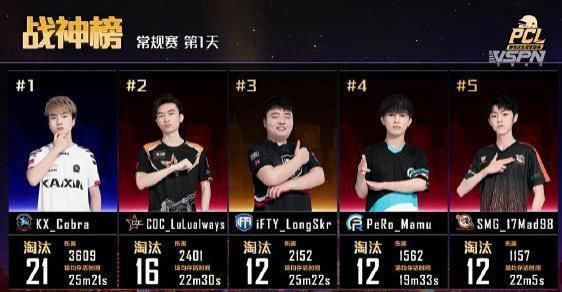 强队|PCL秋季赛:KX兑现天赋!强队依旧稳定,OIG这下真麻烦了!