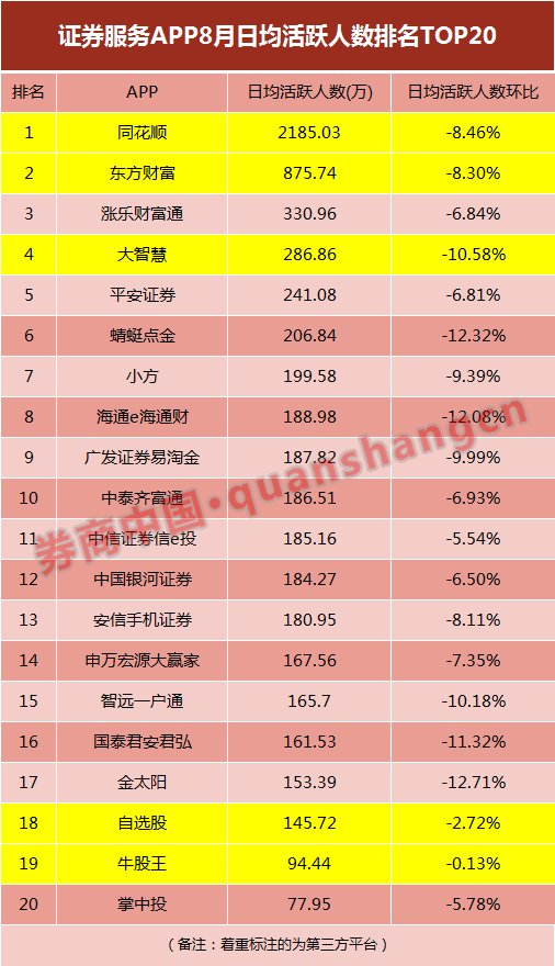  方正证券小|证券APP哪家强？最新月活排名出炉，华泰、国君、平安拿下前三，第三方平台流量仍具碾压优势