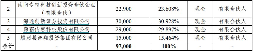 河南又一基金完成备案！A股公司、国资、券商联合出资9.7亿元