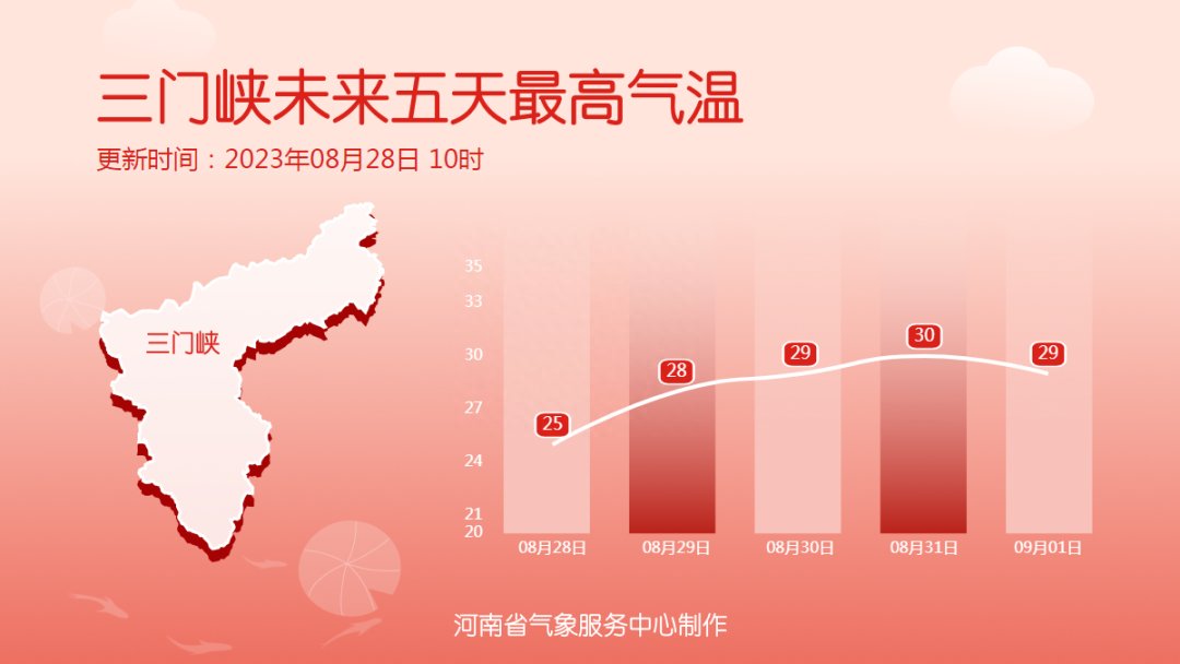 降水过后凉意上线，河南多地最高气温仅30℃上下