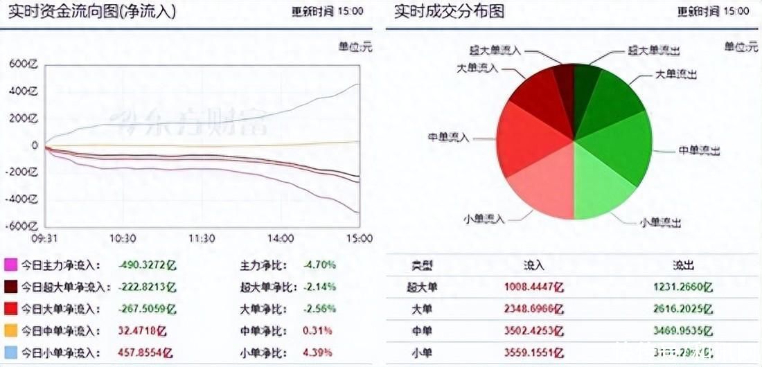 A股三大指数下跌，创业板下跌1.91%！工程机械或逆势增持