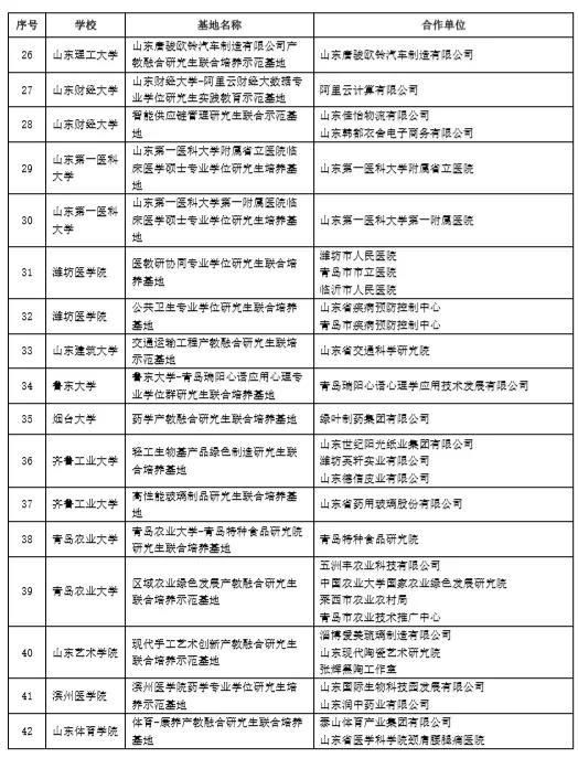  究生联合培养示范基|山东公布46个产教融合研究生联合培养基地