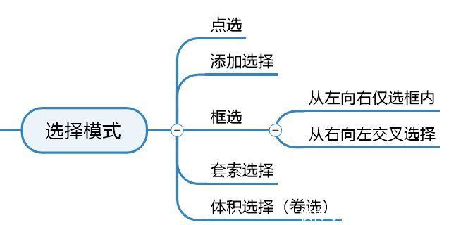 工业软件大乱炖——CAD、CAE、BIM选择功能对比