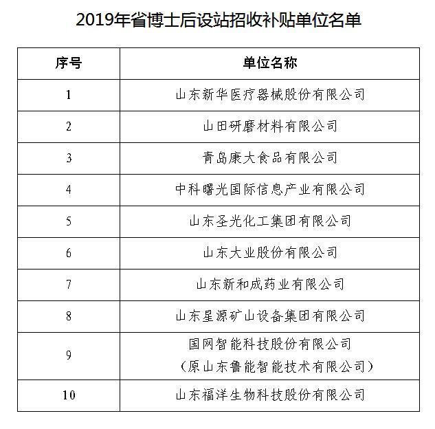 公布|最高15万/人！山东公布2019年度博士后有关资助项目补贴名单