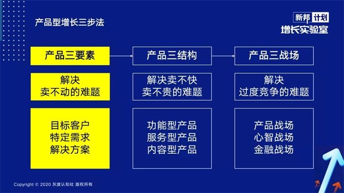 需求|增长型产品的底层逻辑