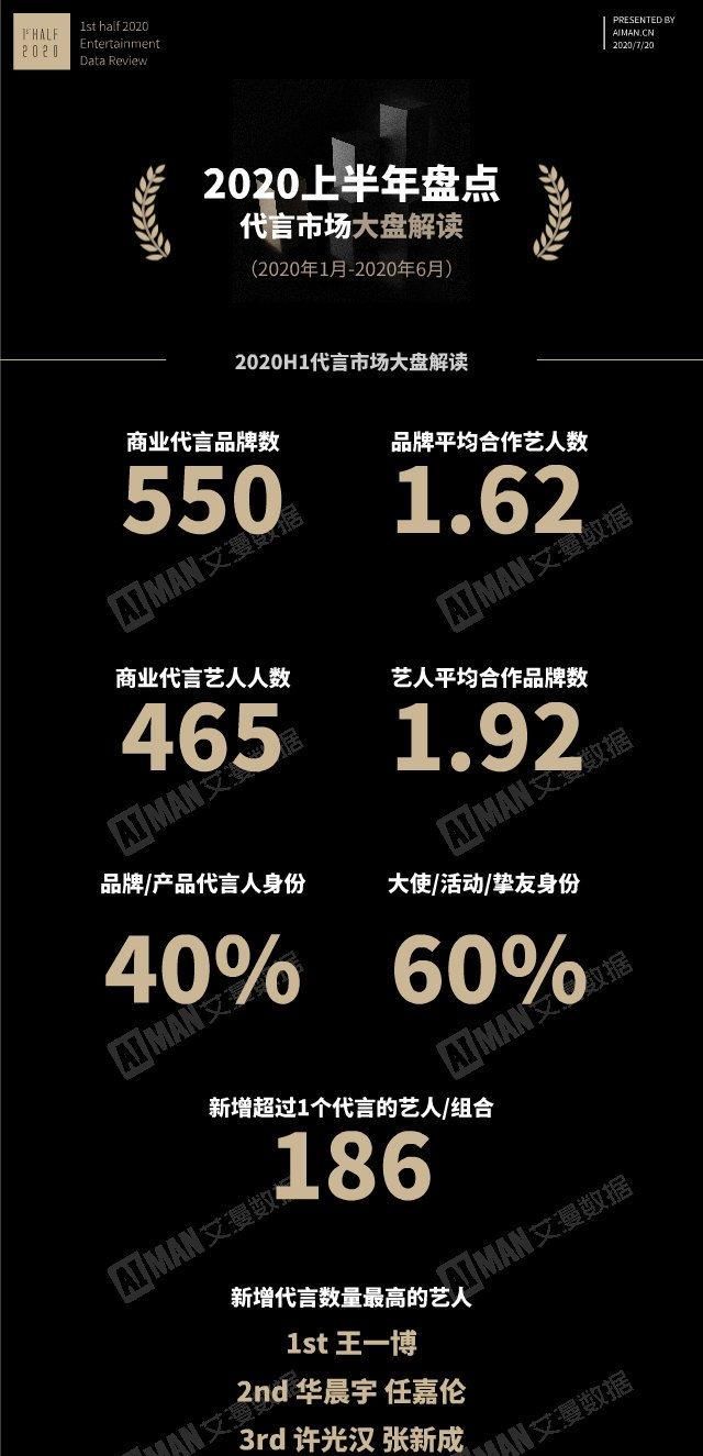  代言效果|王一博：2020市场代言上半年数据一骑绝尘，名副其实的小金猪啊！