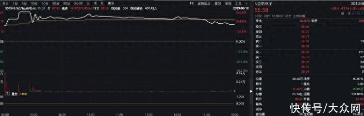 财鑫闻丨打新的快乐又回来了？昨日有新股暴涨37倍，今日又有新股盘中大涨360%