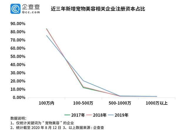 企业|龙鱼美容师火了!企查查数据宠物美容企业年注册量10年增长21倍