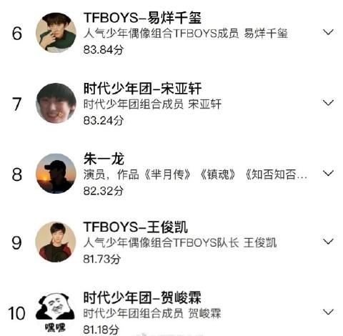  王一博|明星势力榜大换血：王一博第一，蔡徐坤第八千玺第九，THE9仅孔雪儿上榜