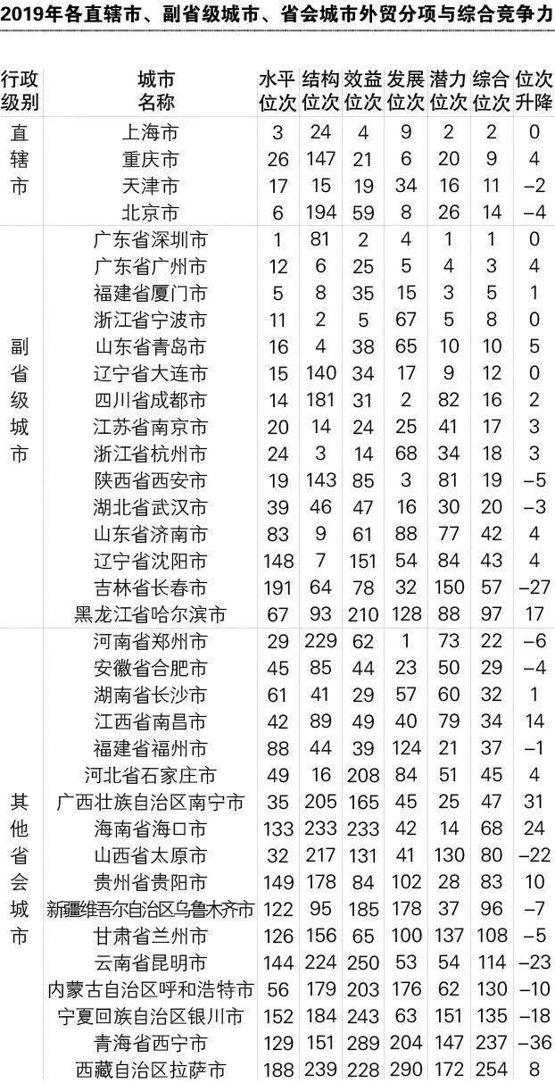 辽宁|“中国外贸百强城市”出炉，辽宁六市上榜